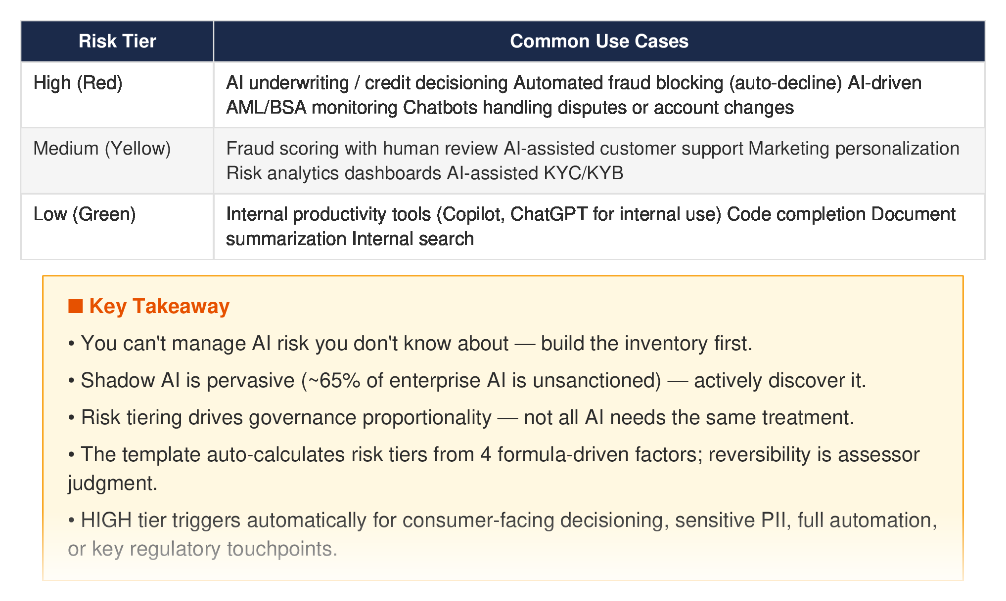 AI use case risk tiering — High/Medium/Low classification with common fintech examples