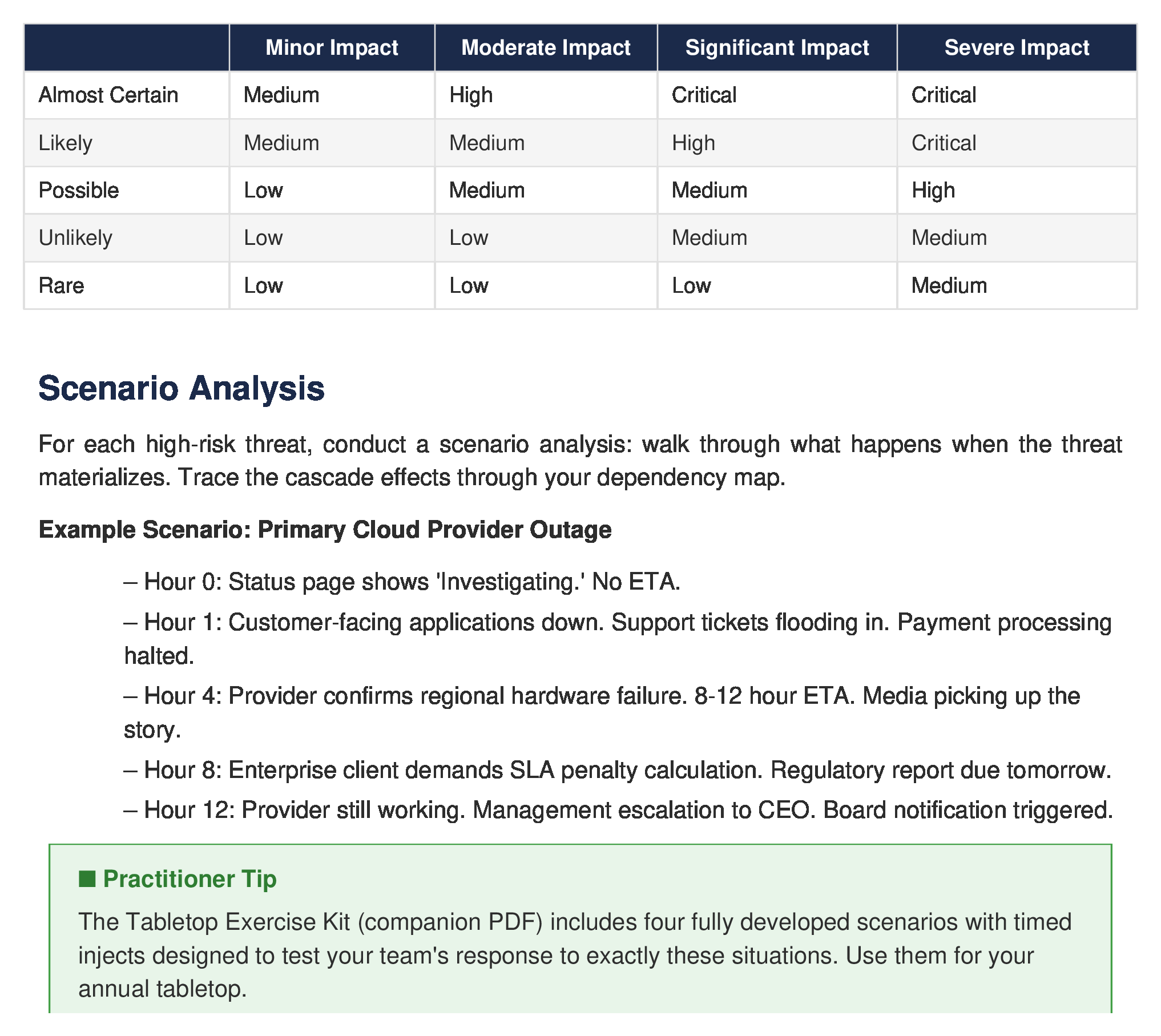 BCP risk assessment matrix — Impact × Likelihood with inherent vs. residual risk view