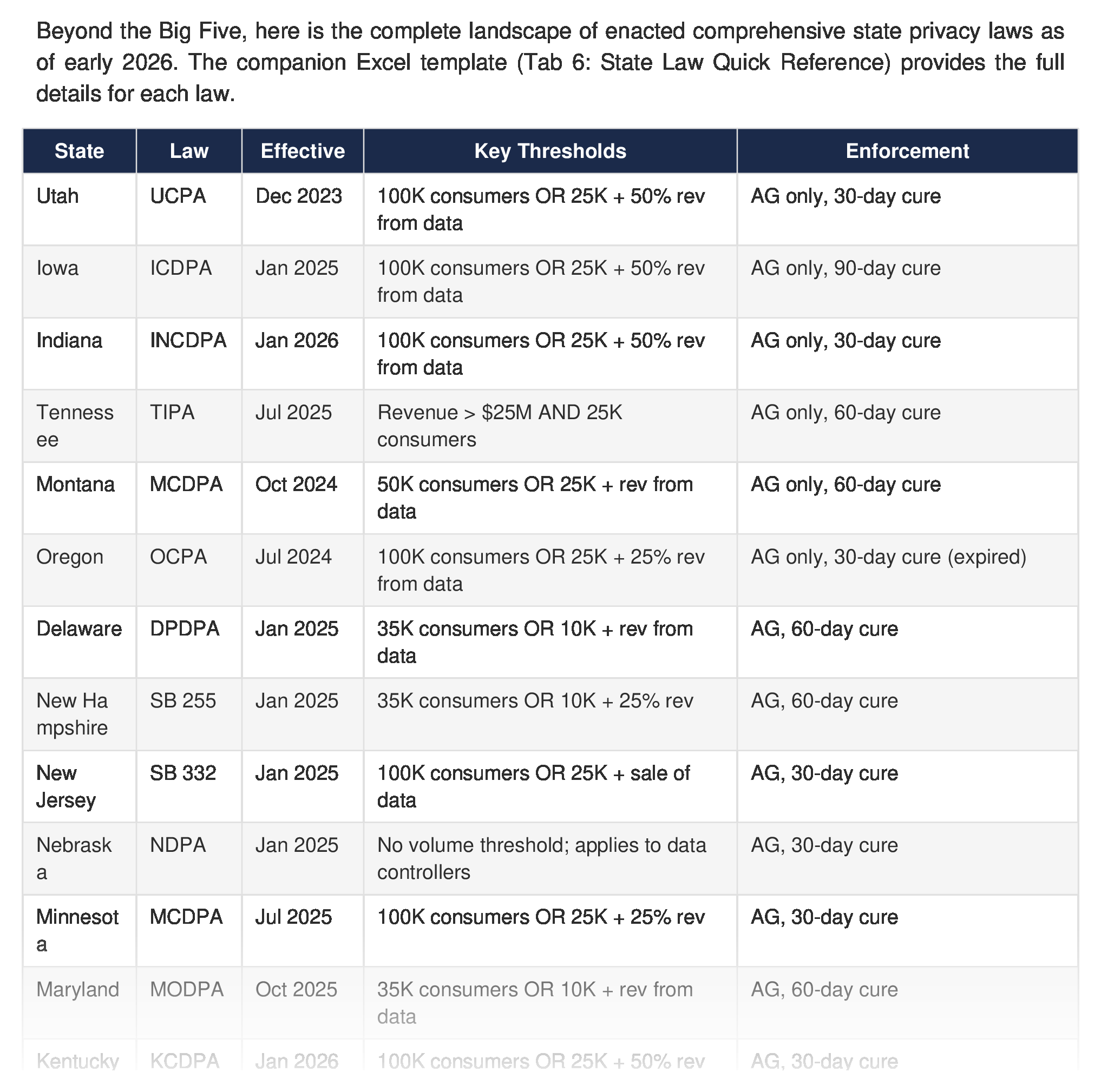 Complete US privacy law landscape — 19 enacted state laws mapped by scope, enforcement, and cure periods