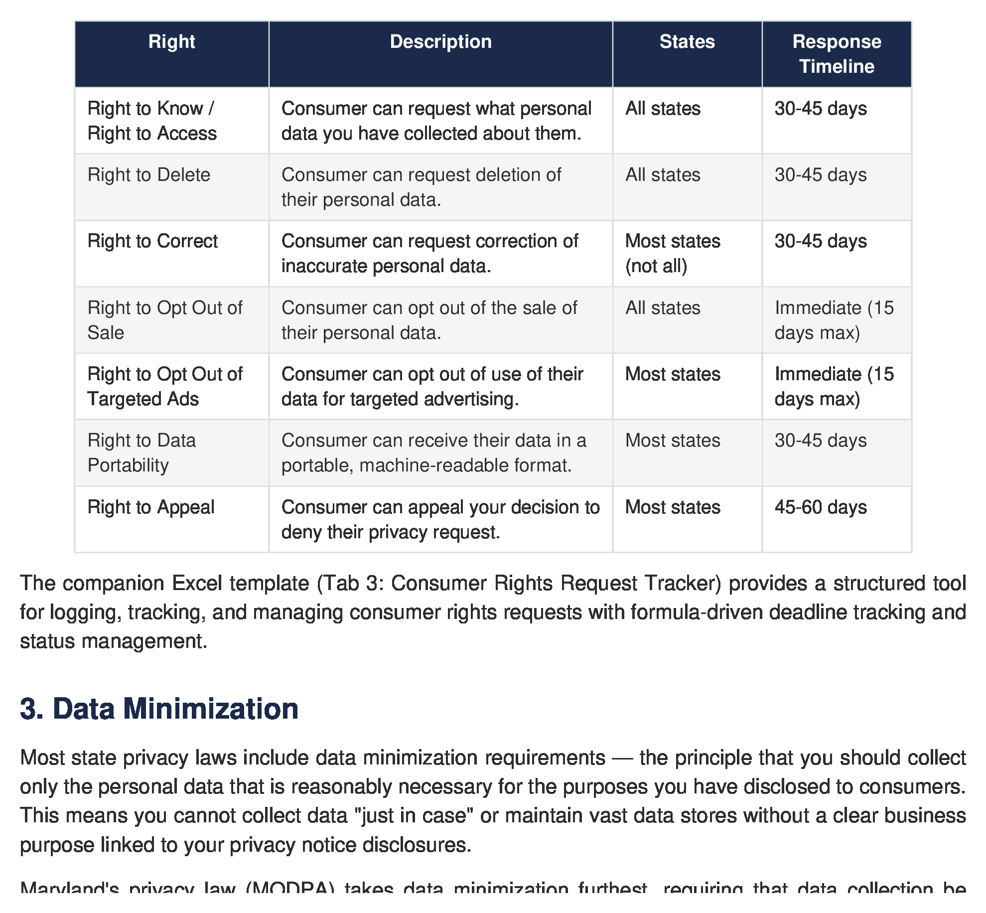 Consumer rights across all state laws — Right to Know, Delete, Correct, Opt-Out, and Data Portability