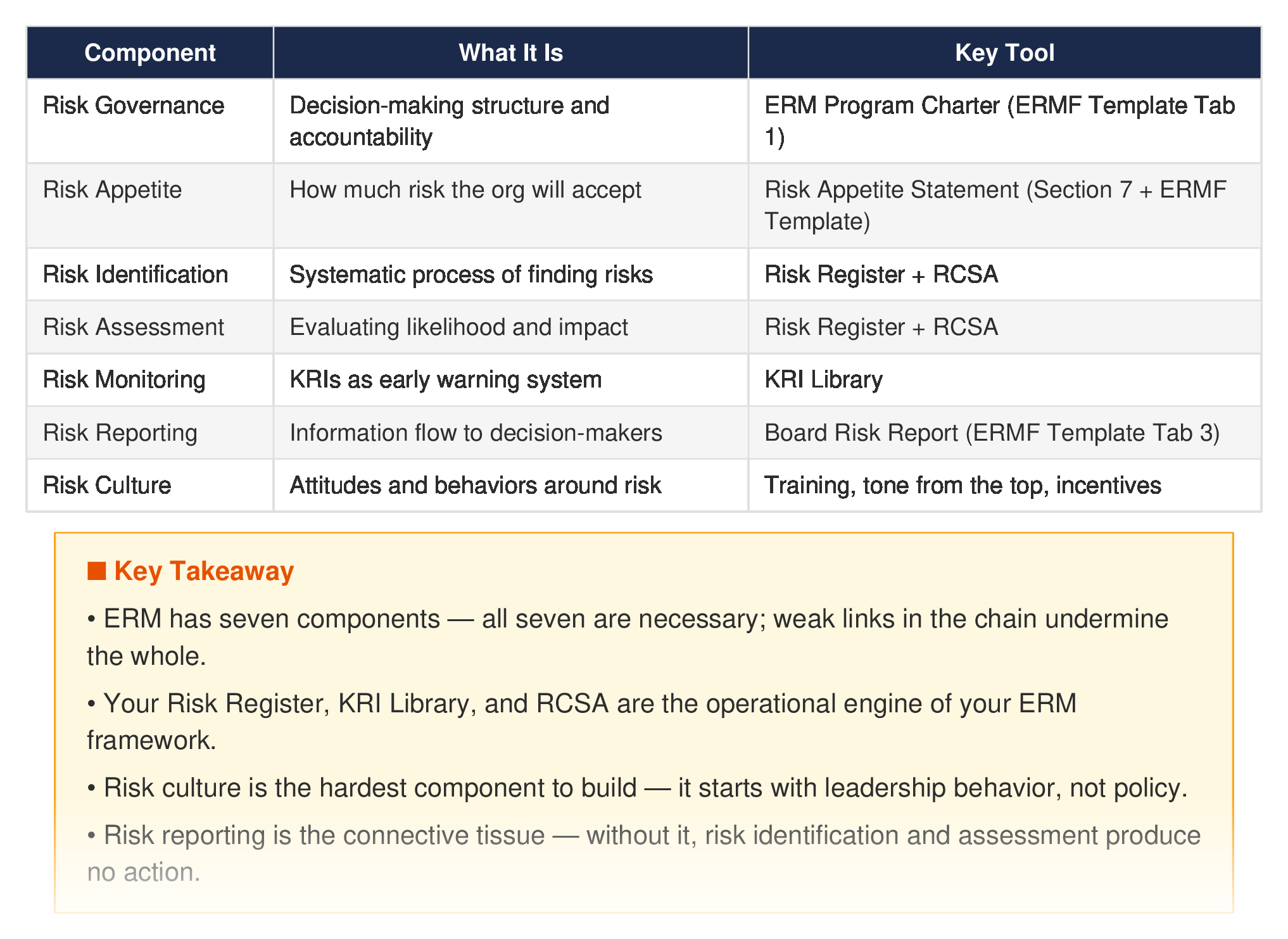 7 core ERM framework components — Risk Governance, Risk Identification, Assessment, Mitigation, Monitoring, Reporting, and Technology