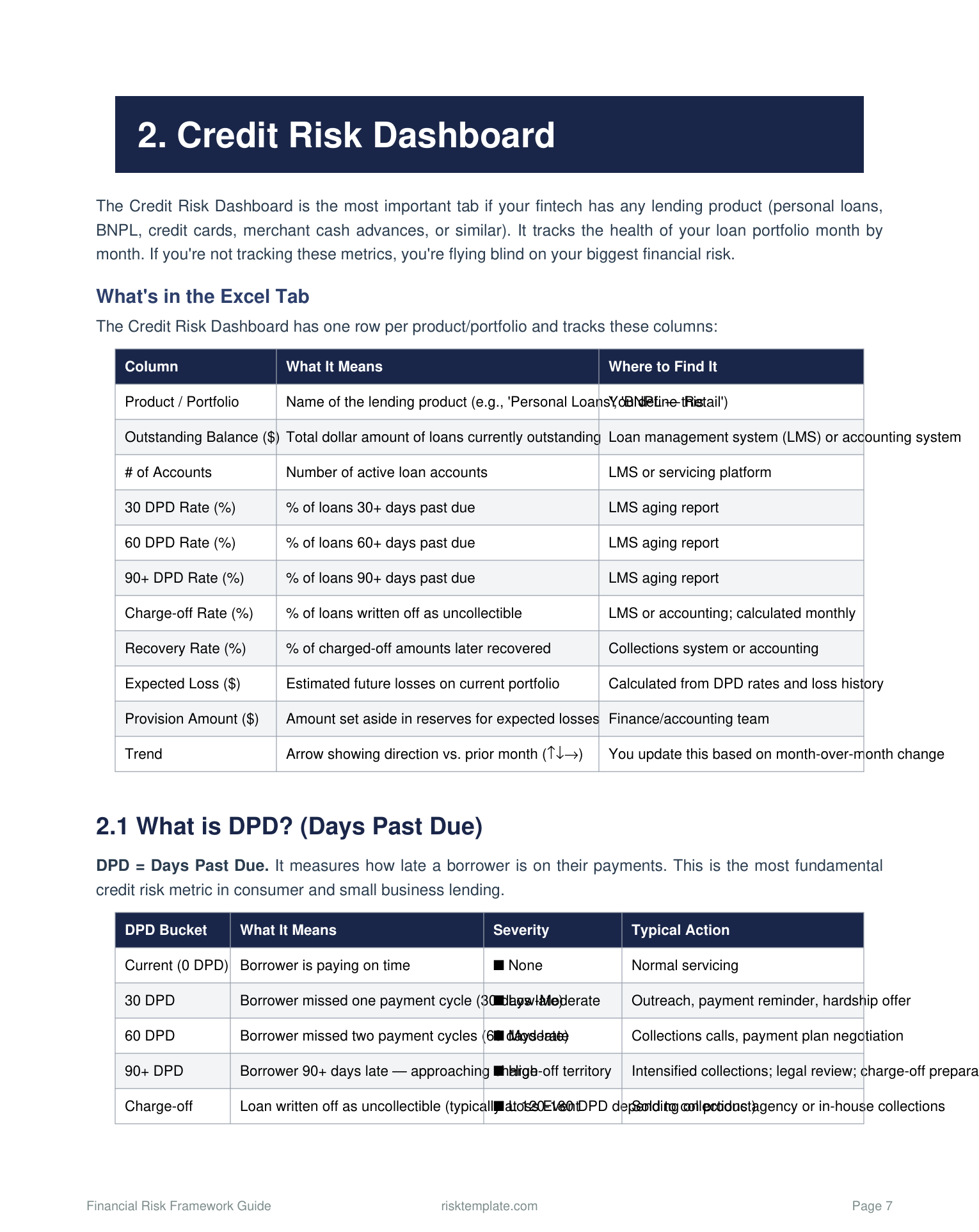 Credit risk dashboard with delinquency benchmarks and green/amber/red thresholds