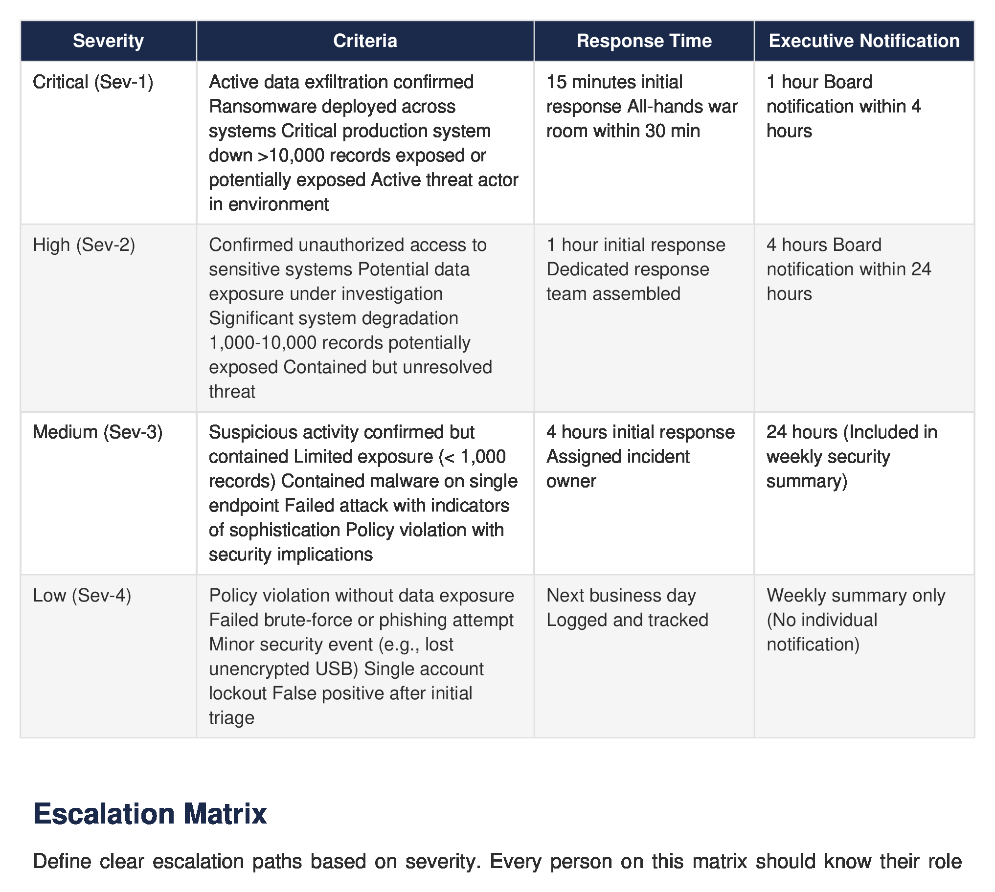 Incident severity classification — Critical through Low with response times and executive notification requirements