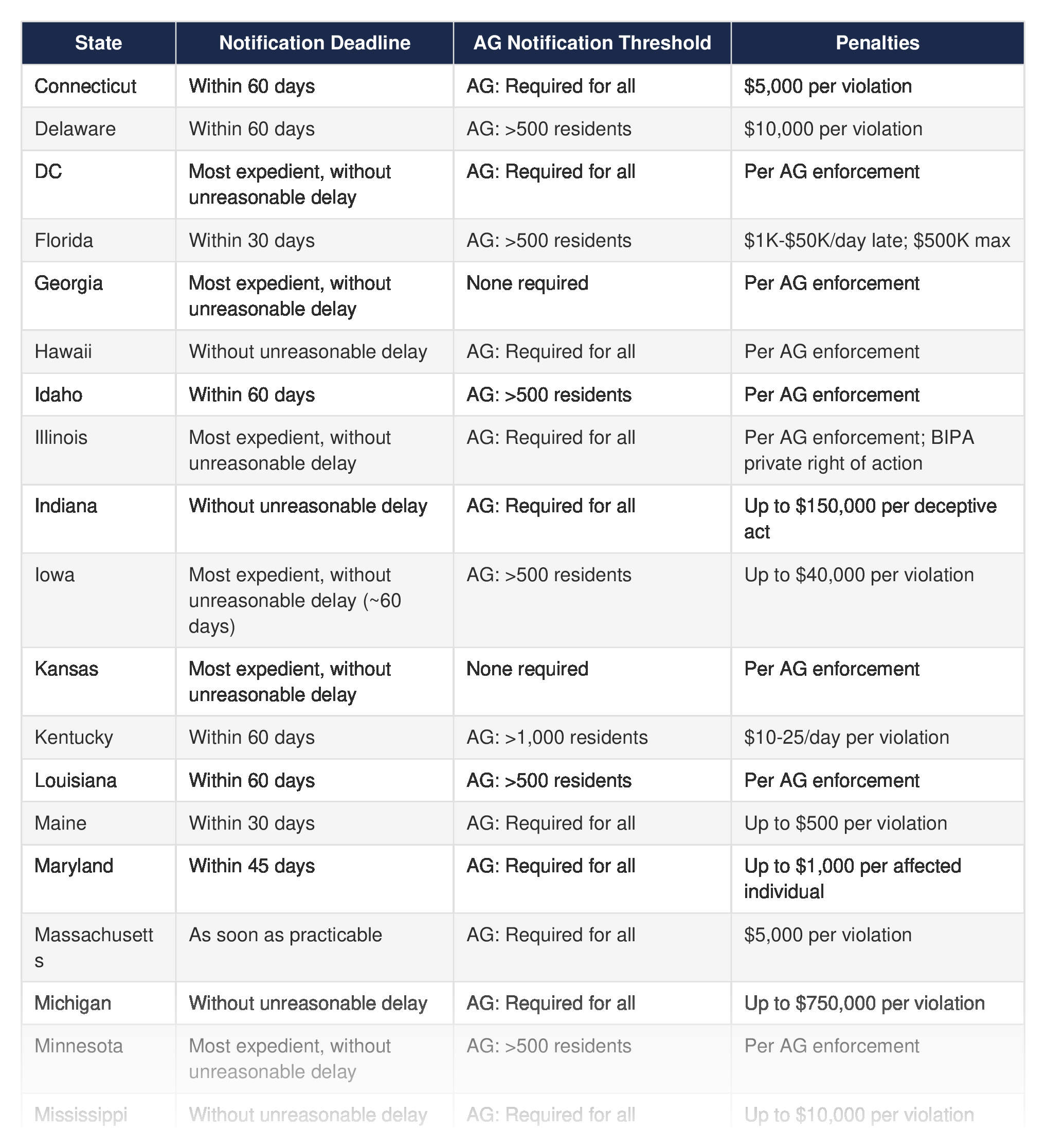 State breach notification requirements — deadlines, thresholds, and penalties for all 50 states + DC