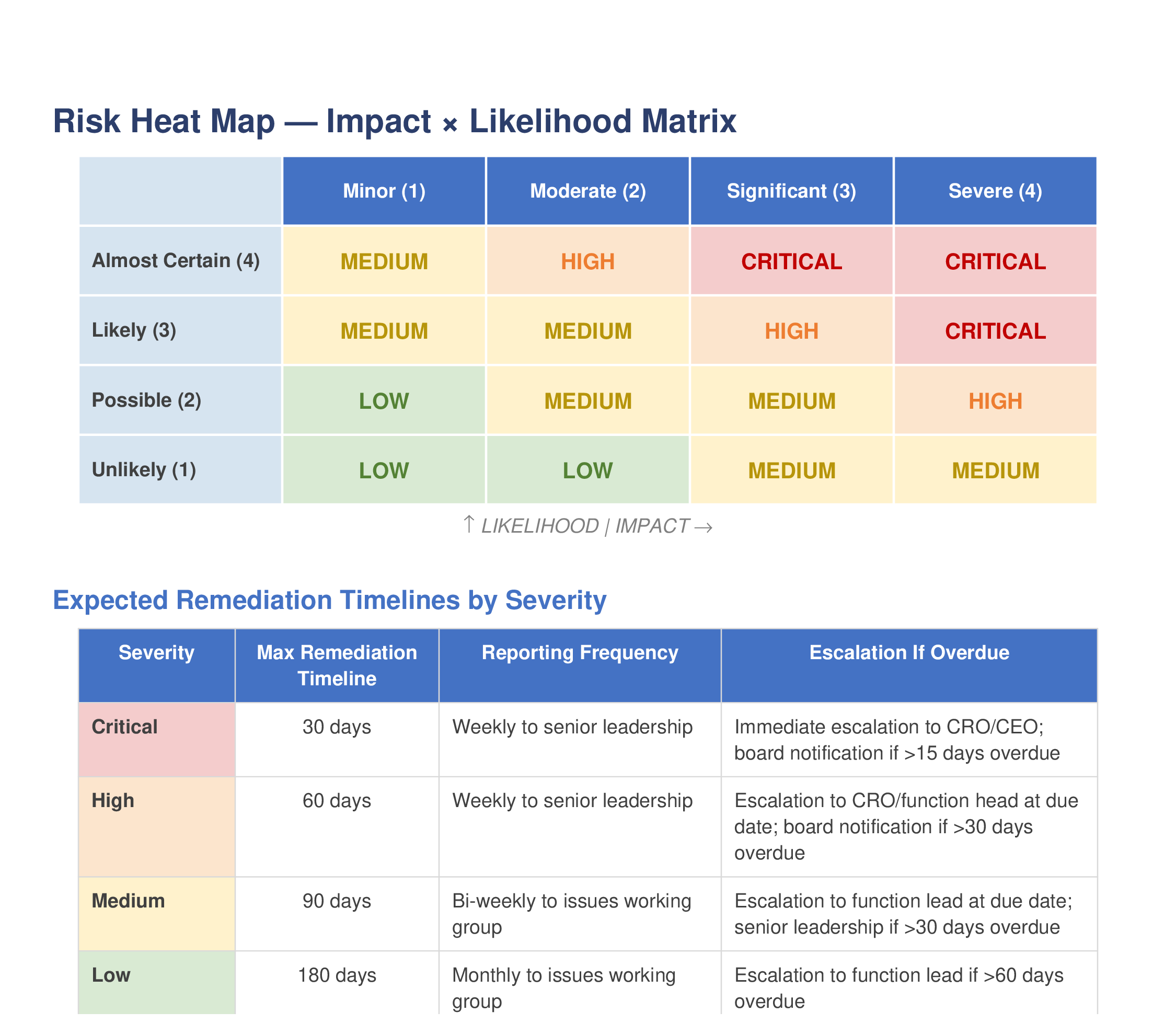 4×4 Risk Heat Map — Impact × Likelihood matrix with severity ratings from Low to Critical