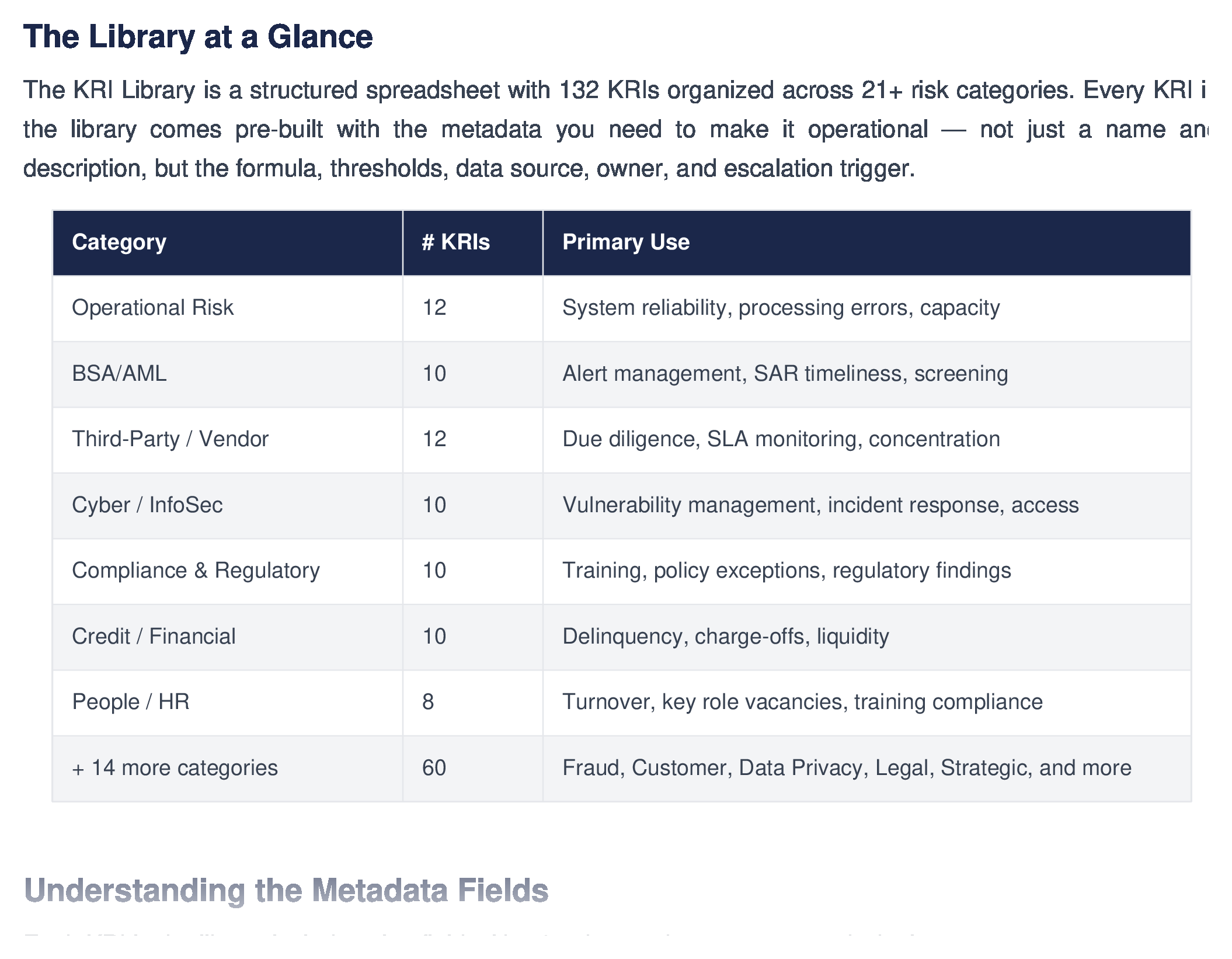 132 KRIs across 21+ risk categories — the library at a glance
