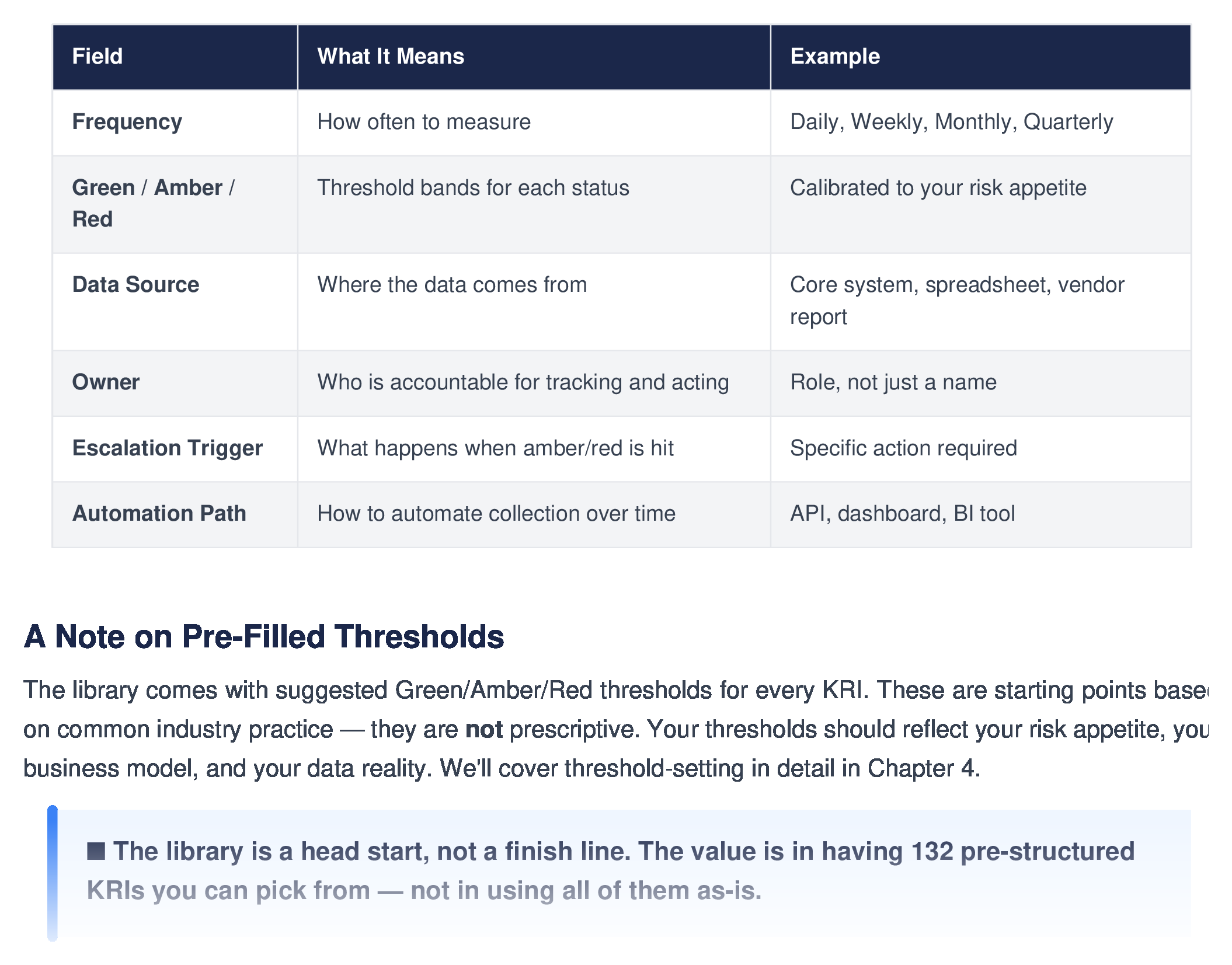 Each KRI includes 9 operational fields — thresholds, data sources, owners, and escalation triggers