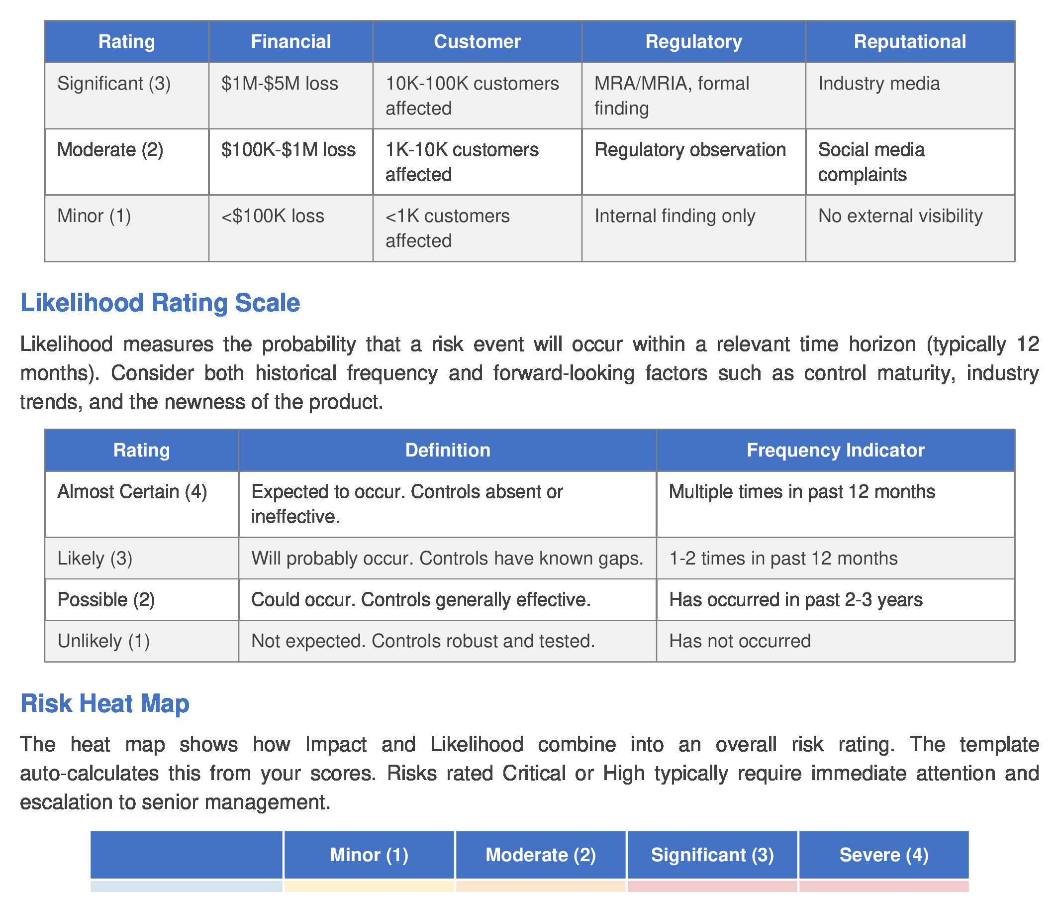 4×4 risk scoring matrix — Impact × Likelihood with financial, customer, regulatory, and reputational thresholds