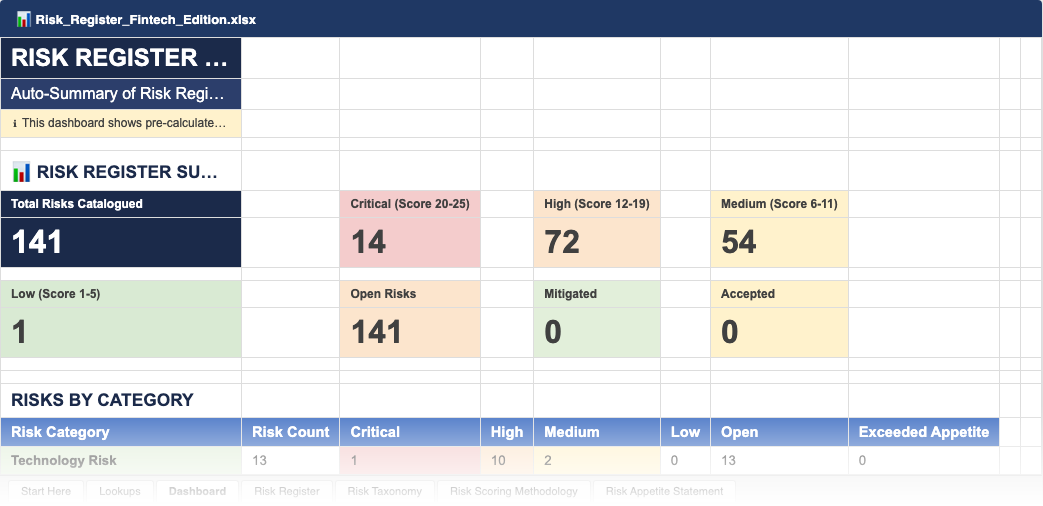 Risk Dashboard — risk distribution by category, heat map summary, and upcoming review dates