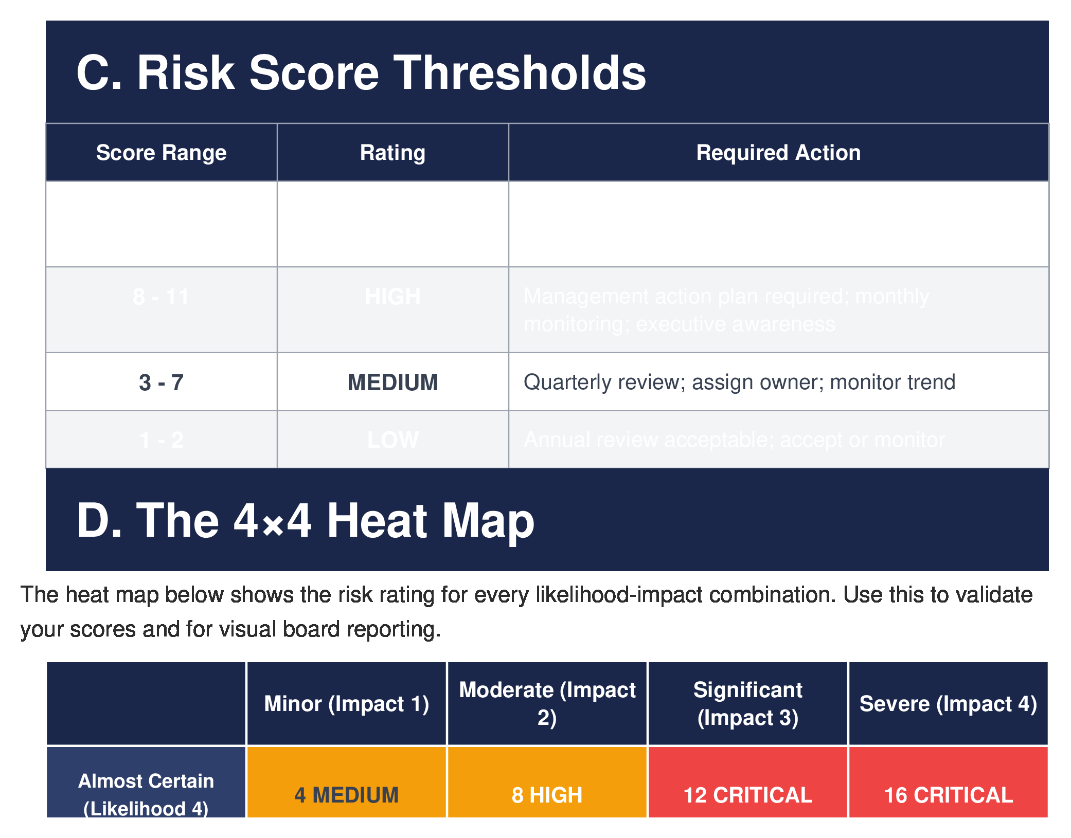 4×4 risk scoring thresholds — score ranges, ratings, and required actions from Low to Critical