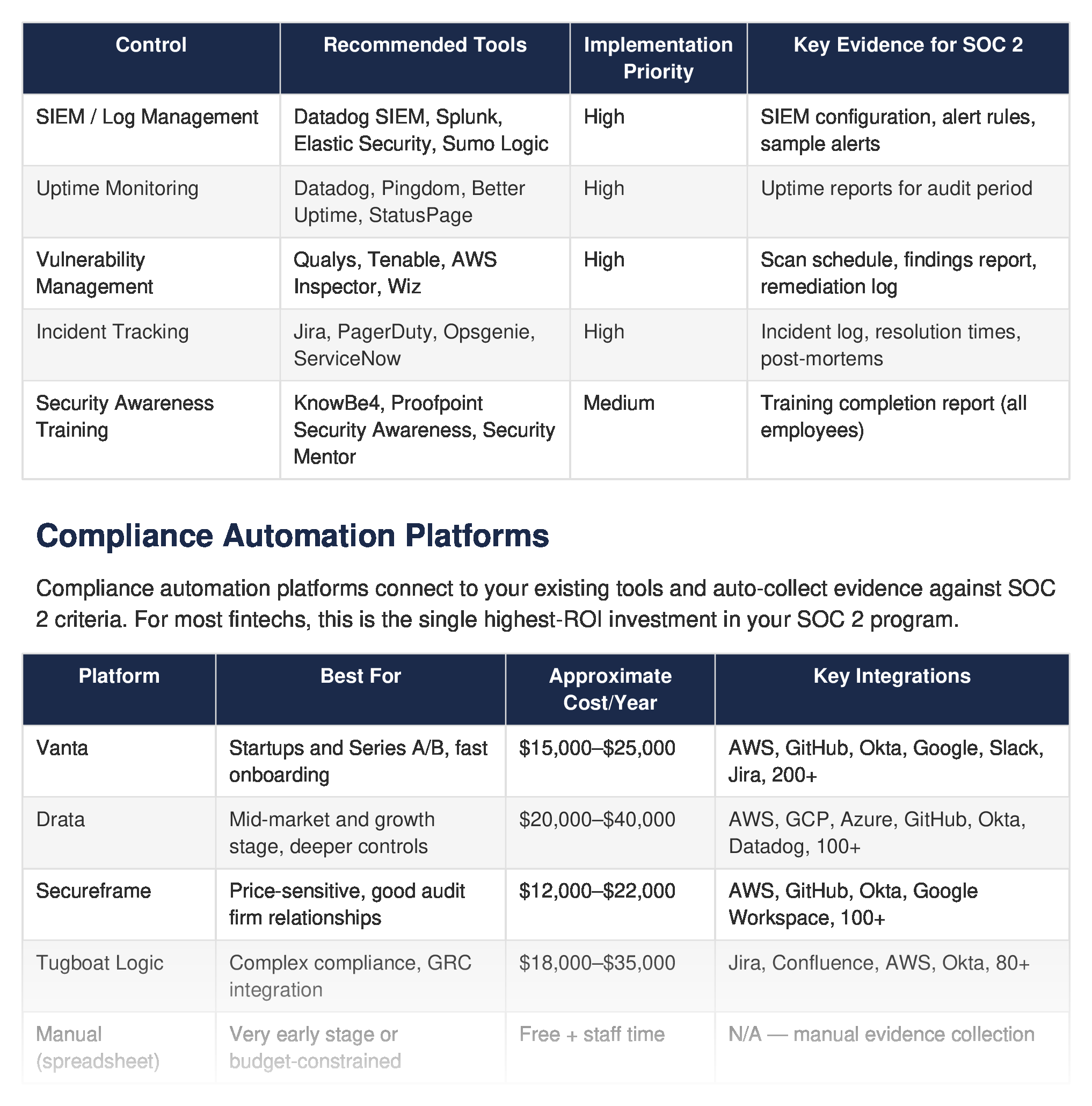 Cloud infrastructure security controls — SIEM, MFA, endpoint protection, and evidence collection requirements